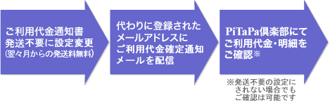 ご利用代金通知書不要に設定変更（翌々月からの発送料無料）→代わりに登録されたメールアドレスにご利用代金確定通知メールを配信→PiTaPa倶楽部にてご利用代金・明細をご確認※発送不要の設定にされない場合でもご確認は可能です